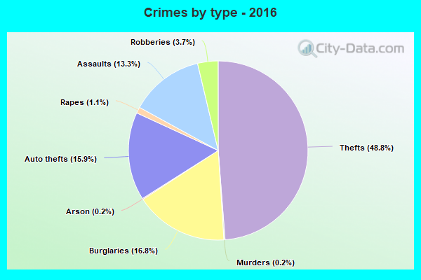 Crimes by type - 2016