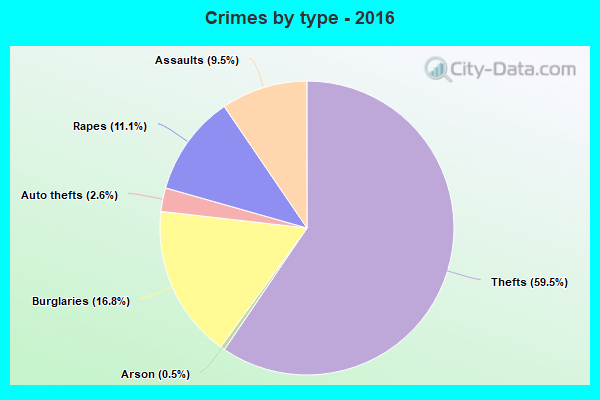 Crimes by type - 2016