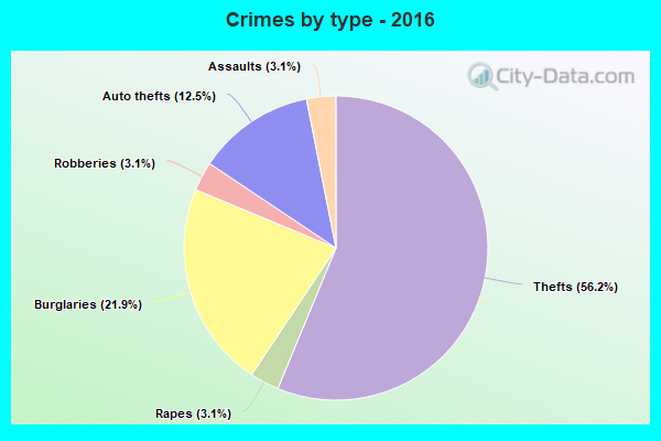 Crimes by type - 2016