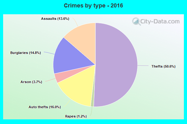 Crimes by type - 2016