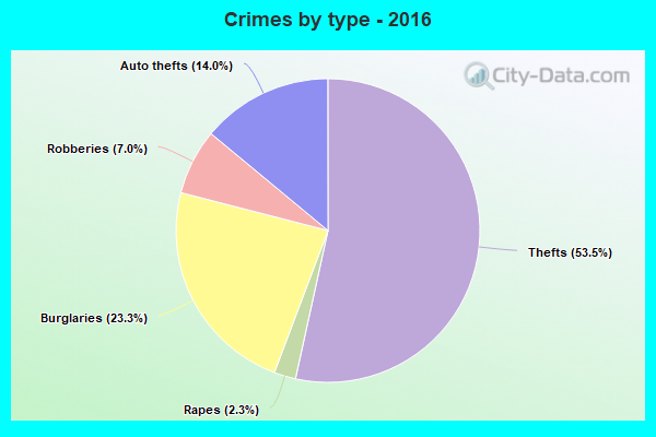 Crimes by type - 2016