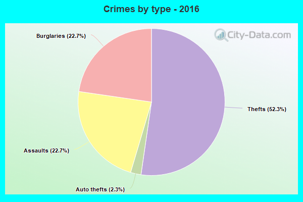 Crimes by type - 2016