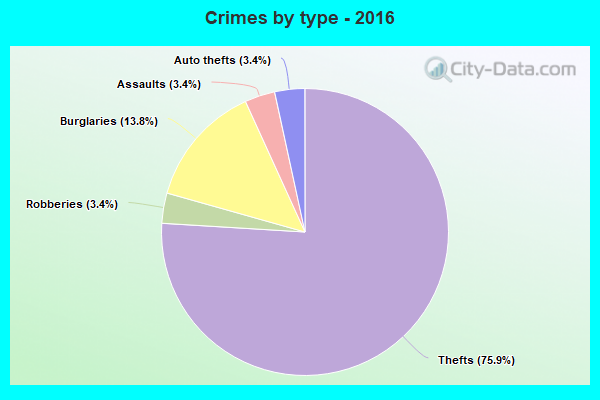 Crimes by type - 2016