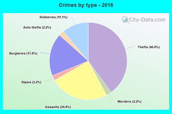 Crimes by type - 2016