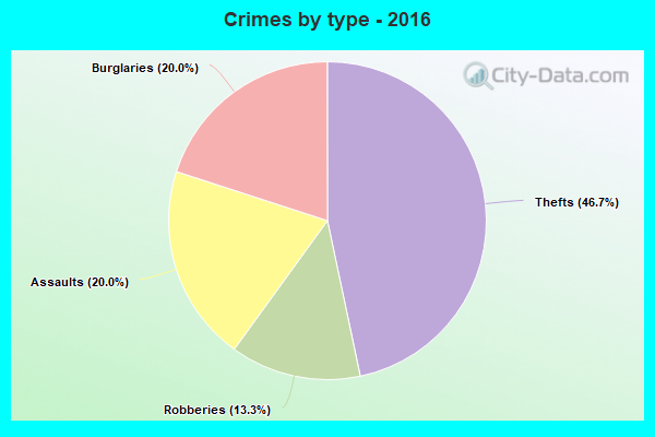 Crimes by type - 2016