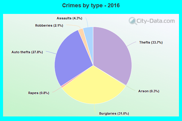 Crimes by type - 2016