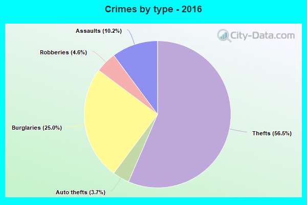 Crimes by type - 2016