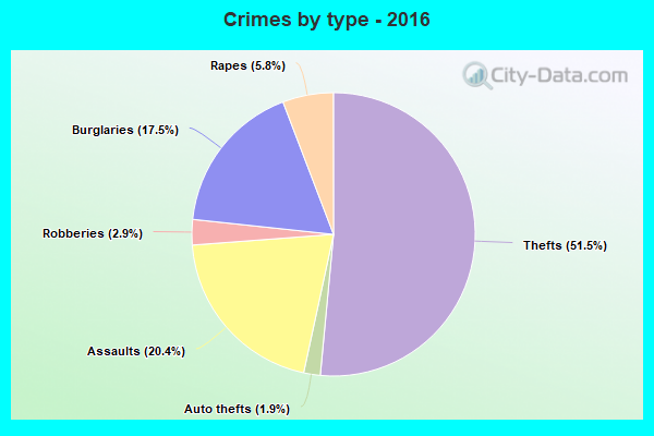 Crimes by type - 2016