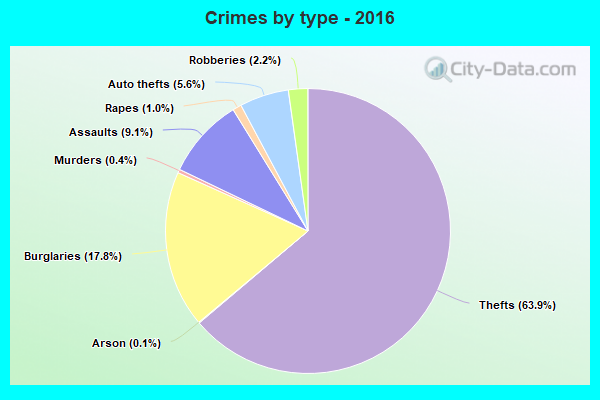 Crimes by type - 2016