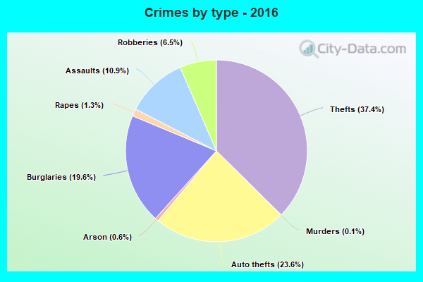 Crimes by type - 2016