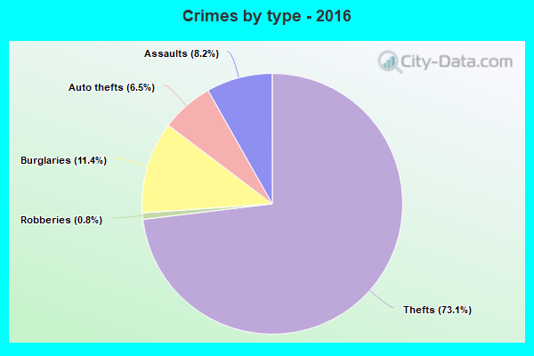 Crimes by type - 2016