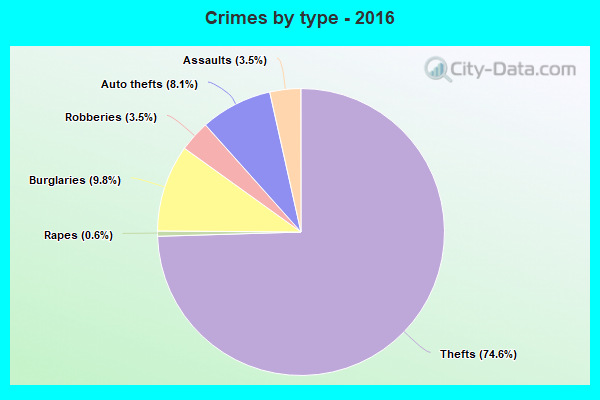 Crimes by type - 2016