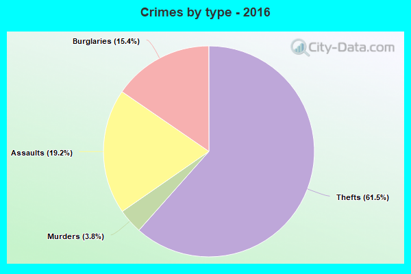 Crimes by type - 2016