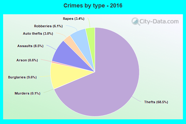 Crimes by type - 2016