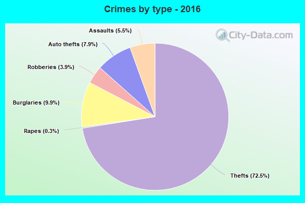 Crimes by type - 2016