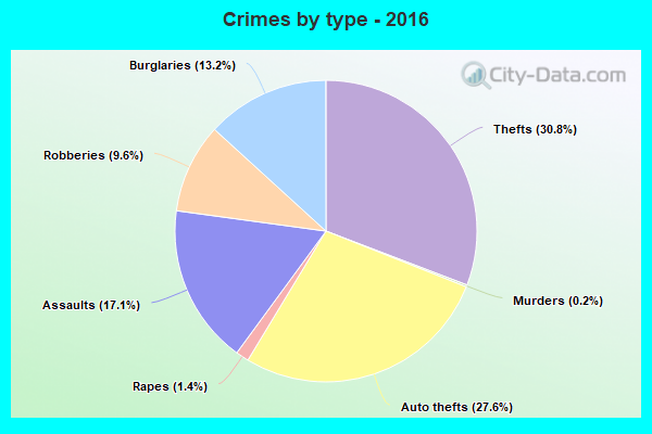 Crimes by type - 2016