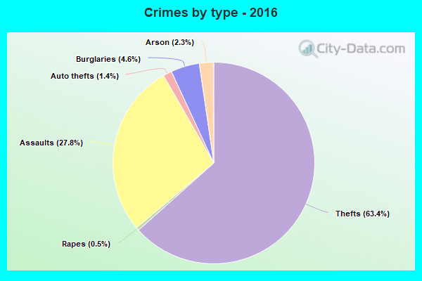 Crimes by type - 2016