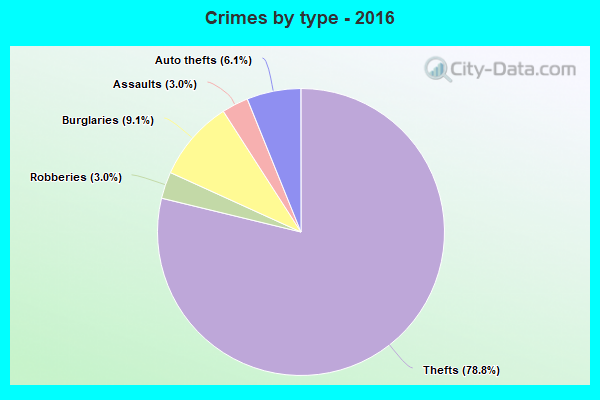 Crimes by type - 2016