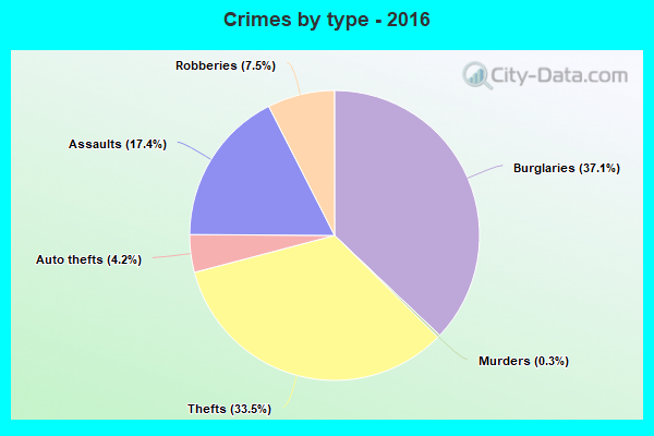 Crimes by type - 2016