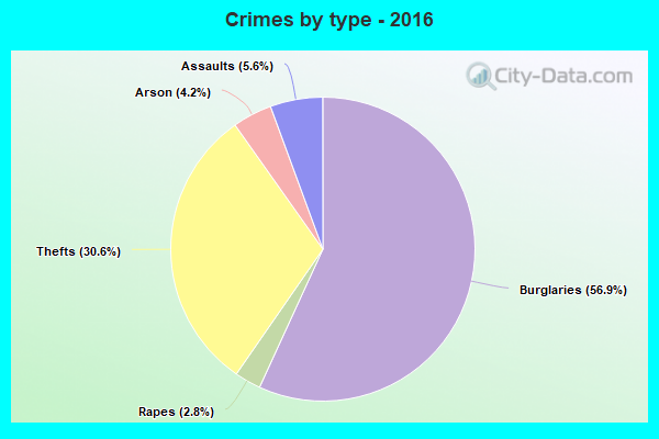 Crimes by type - 2016