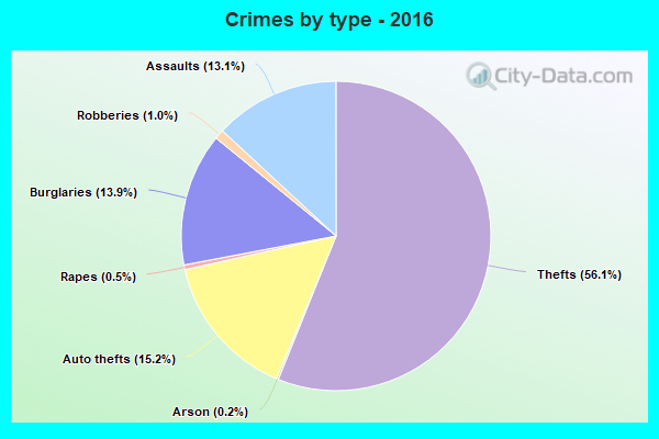 Crimes by type - 2016