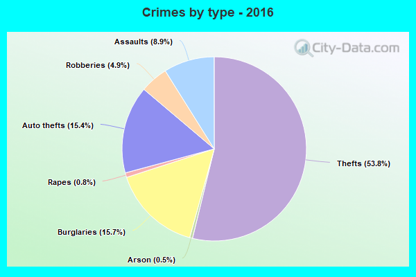 Crimes by type - 2016