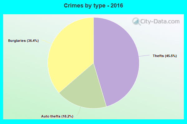 Crimes by type - 2016