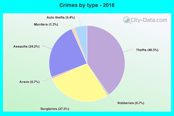 Crimes by type - 2016