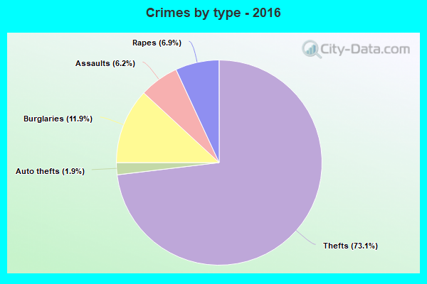 Crimes by type - 2016