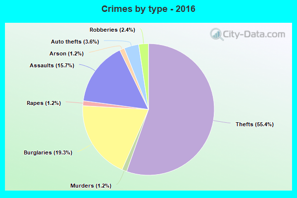 Crimes by type - 2016