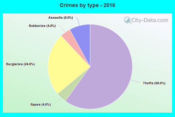 Crimes by type - 2016