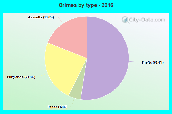 Crimes by type - 2016