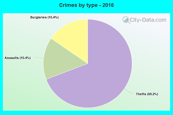 Crimes by type - 2016