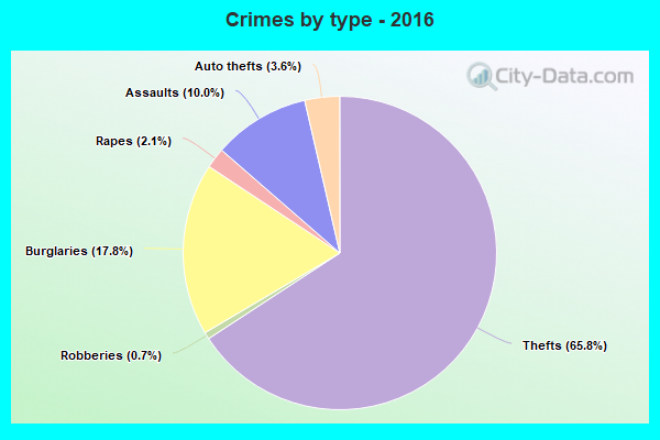 Crimes by type - 2016