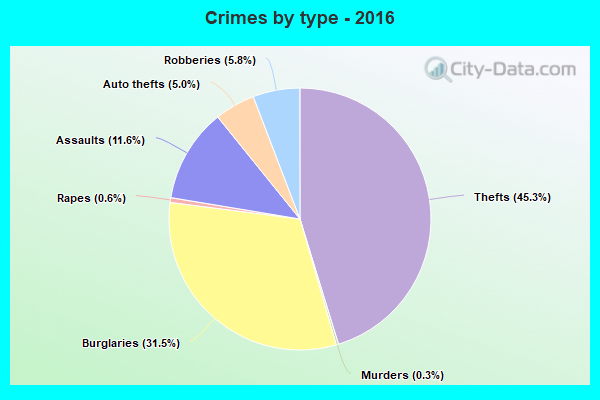 Crimes by type - 2016