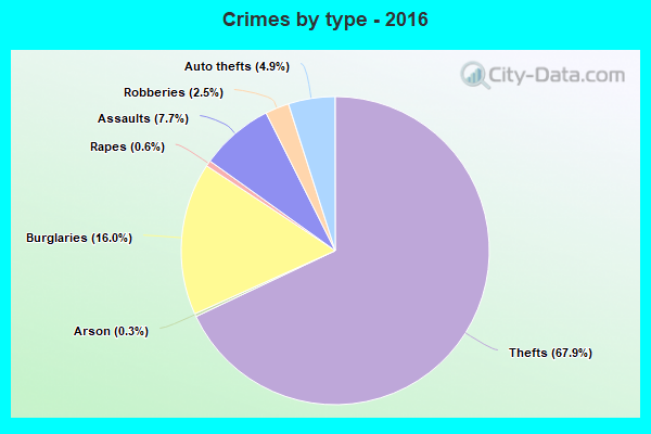 Crimes by type - 2016