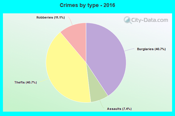 Crimes by type - 2016