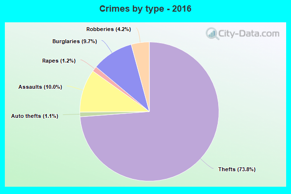 Crimes by type - 2016