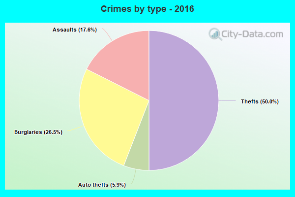 Crimes by type - 2016