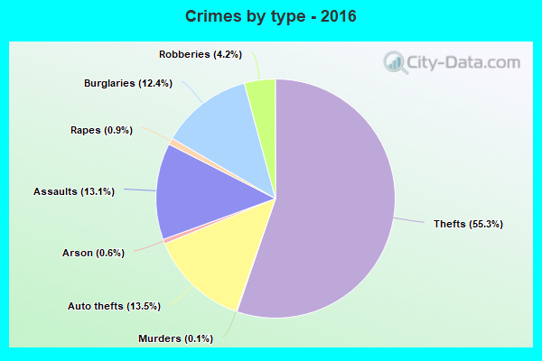 Crimes By Type 2016 Modesto CA 