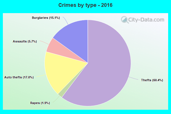 Crimes by type - 2016