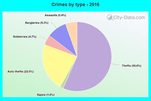 Crimes by type - 2016