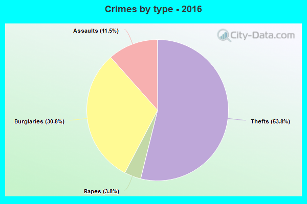 Crimes by type - 2016