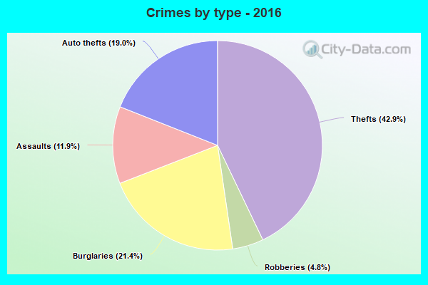 Crimes by type - 2016