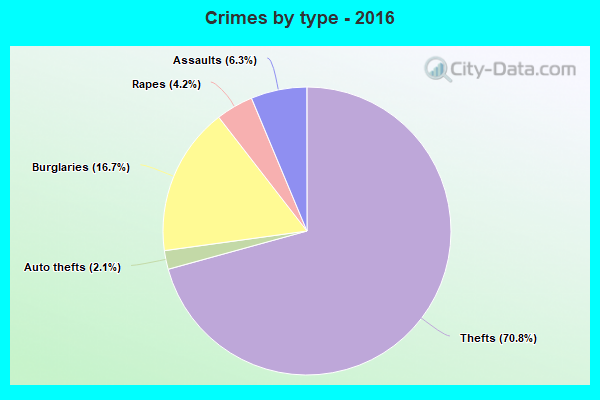 Crimes by type - 2016