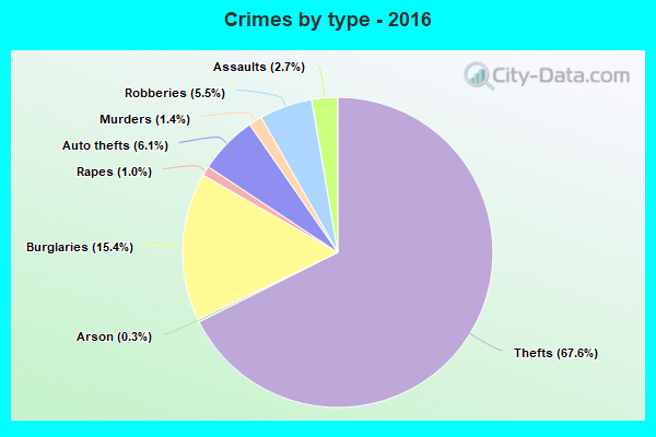 Crimes by type - 2016