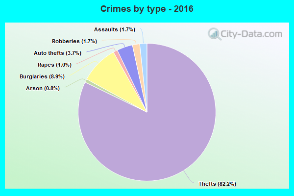 Crimes by type - 2016