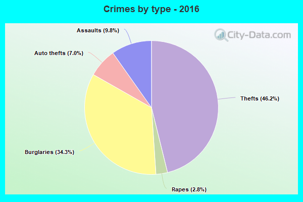 Crimes by type - 2016