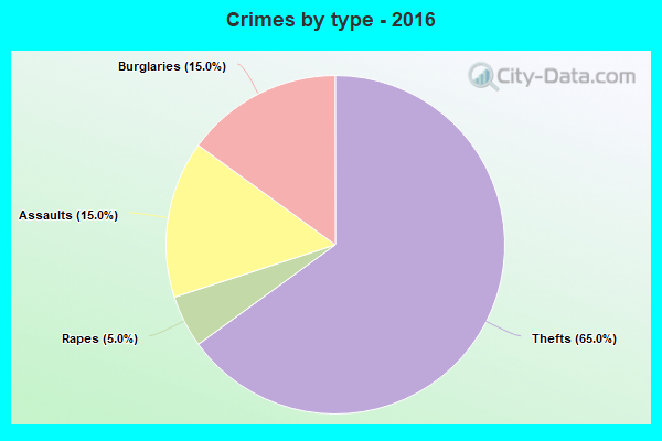 Crimes by type - 2016