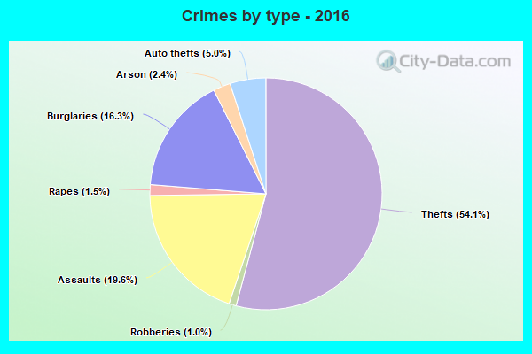 Crimes by type - 2016